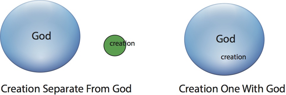 creation theory